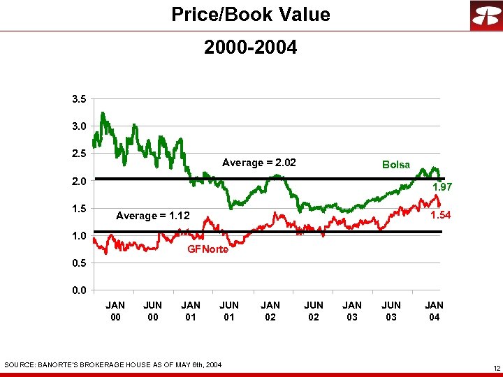 Price/Book Value 2000 -2004 3. 5 3. 0 2. 5 Average = 2. 02