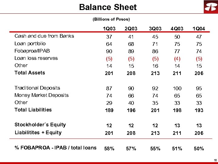 Balance Sheet (Billions of Pesos) 1 Q 03 2 Q 03 3 Q 03