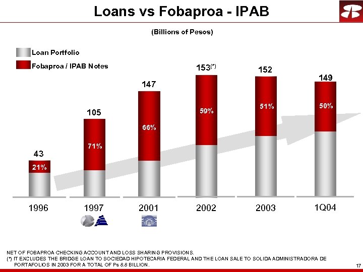 Loans vs Fobaproa - IPAB (Billions of Pesos) Loan Portfolio Fobaproa / IPAB Notes