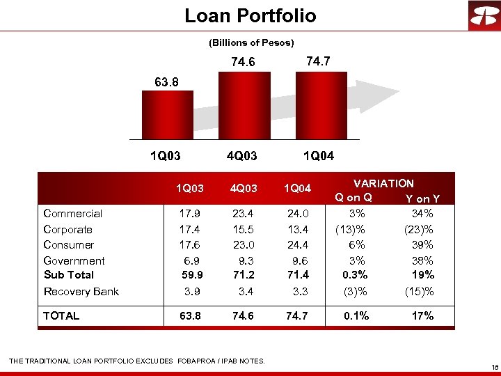 Loan Portfolio (Billions of Pesos) 74. 6 74. 7 4 Q 03 1 Q