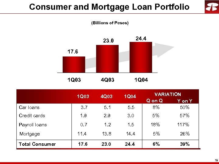 Consumer and Mortgage Loan Portfolio (Billions of Pesos) 23. 0 24. 4 4 Q