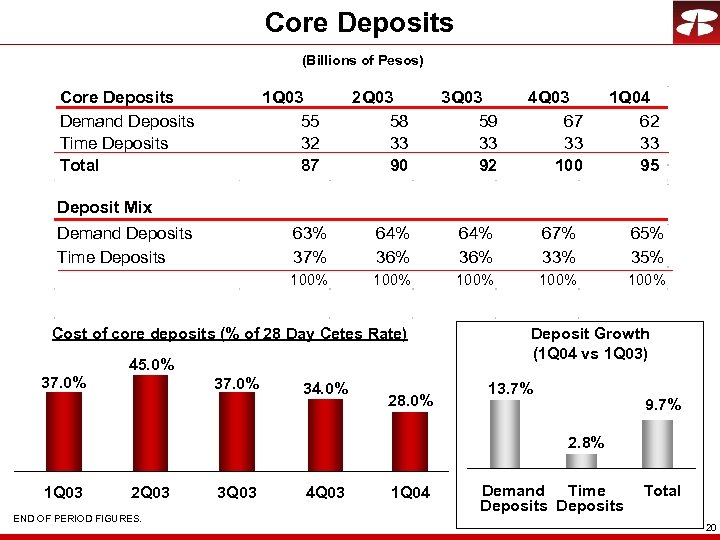 Core Deposits (Billions of Pesos) Core Deposits Demand Deposits Time Deposits Total 1 Q
