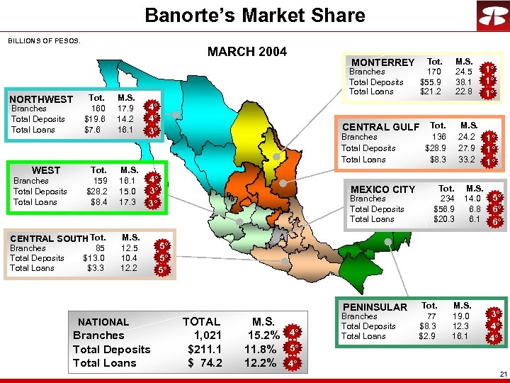 Banorte’s Market Share BILLIONS OF PESOS. MARCH 2004 Branches Total Deposits Total Loans Tot.