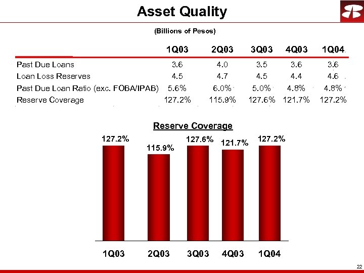 Asset Quality (Billions of Pesos) 1 Q 03 Past Due Loans 3. 6 Loan
