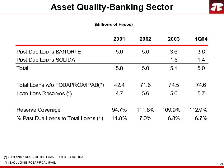 Asset Quality-Banking Sector (Billions of Pesos) 2001 2002 2003 1 Q 04 5. 0