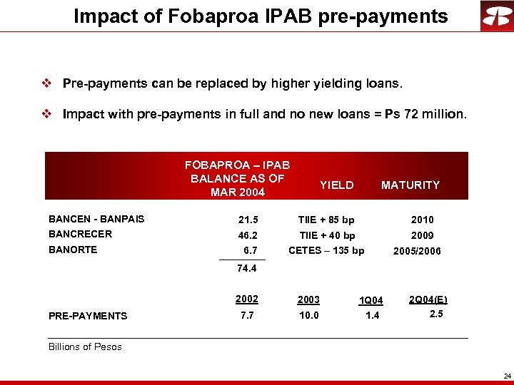 Impact of Fobaproa IPAB pre-payments v Pre-payments can be replaced by higher yielding loans.