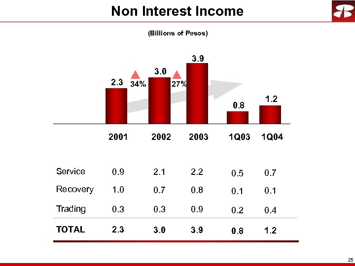 Non Interest Income (Billions of Pesos) 3. 9 3. 0 2. 3 34% 27%