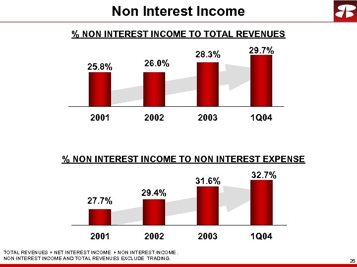 Non Interest Income % NON INTEREST INCOME TO TOTAL REVENUES 25. 8% 2001 26.