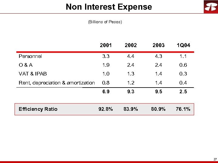 Non Interest Expense (Billions of Pesos) 2001 2002 2003 1 Q 04 Personnel 3.