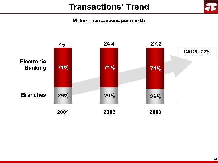 Transactions’ Trend Million Transactions per month 15 24. 4 27. 2 CAGR: 22% Electronic