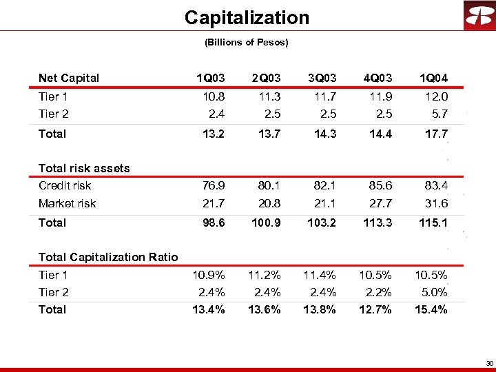 Capitalization (Billions of Pesos) Net Capital 1 Q 03 2 Q 03 3 Q