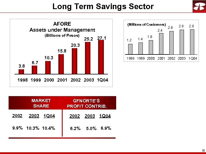 Long Term Savings Sector AFORE Assets under Management (Billions of Pesos) 25. 2 27.