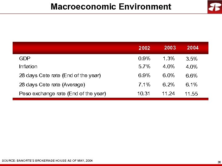 Macroeconomic Environment 2002 2003 2004 GDP 0. 9% 1. 3% 3. 5% Inflation 5.