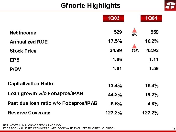 Gfnorte Highlights 1 Q 03 Net Income Annualized ROE Stock Price 529 1 Q