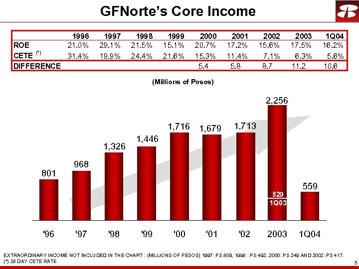 GFNorte’s Core Income ROE (*) CETE DIFFERENCE 1996 21. 0% 31. 4% 1997 29.