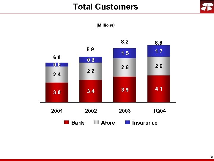 Total Customers (Millions) 8. 2 1. 5 6. 0 0. 6 1. 7 2.