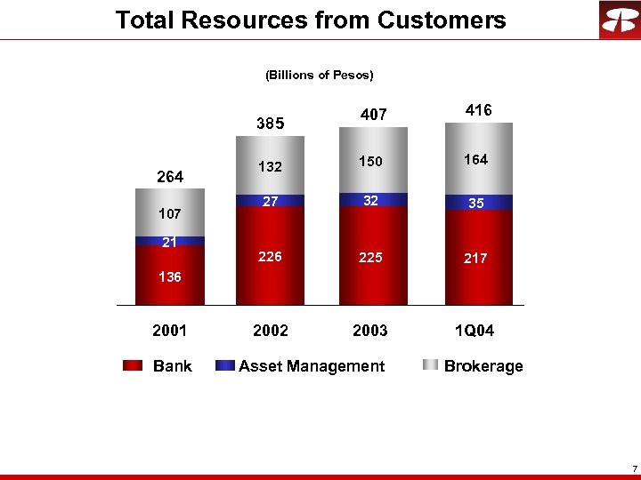 Total Resources from Customers (Billions of Pesos) 407 416 132 150 164 27 32
