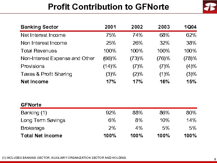 Profit Contribution to GFNorte Banking Sector 2001 2002 2003 1 Q 04 Net Interest