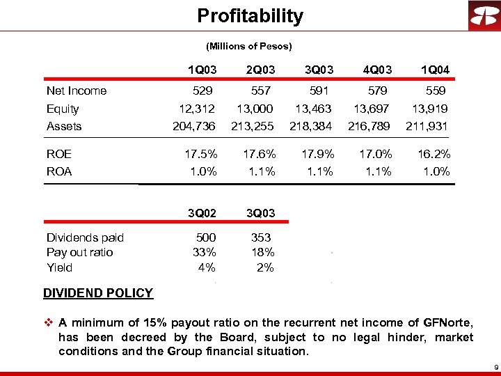 Profitability (Millions of Pesos) 1 Q 03 ROE ROA Dividends paid Pay out ratio