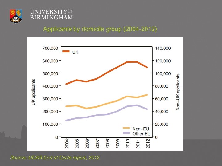 Applicants by domicile group (2004 -2012) Source: UCAS End of Cycle report, 2012 