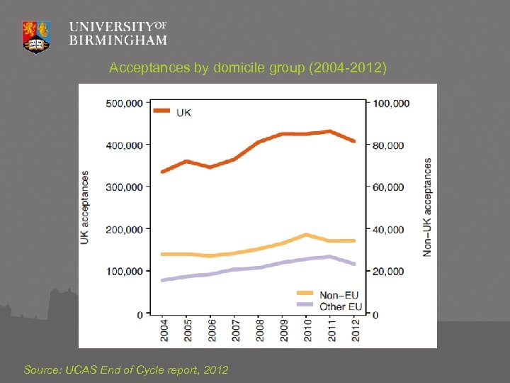 Acceptances by domicile group (2004 -2012) Source: UCAS End of Cycle report, 2012 