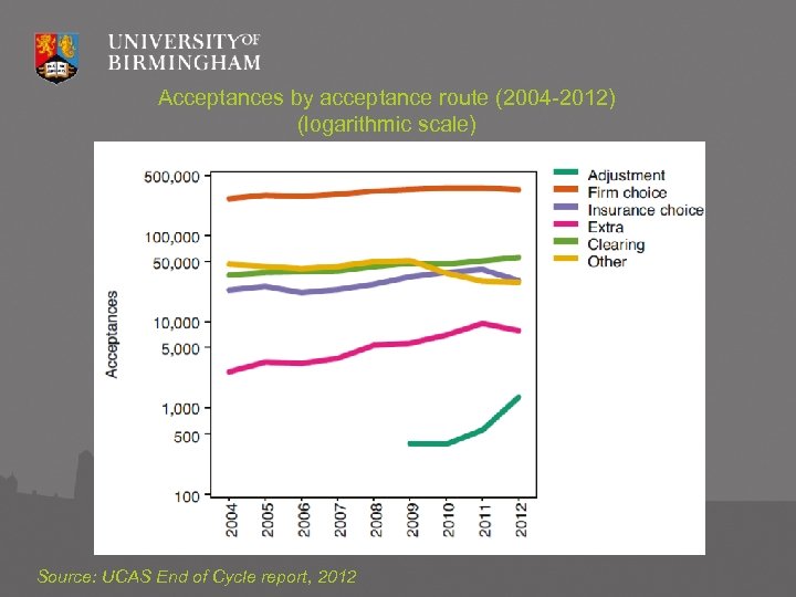 Acceptances by acceptance route (2004 -2012) (logarithmic scale) Source: UCAS End of Cycle report,