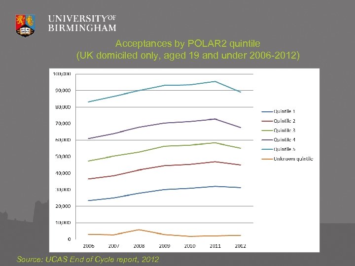 Acceptances by POLAR 2 quintile (UK domiciled only, aged 19 and under 2006 -2012)