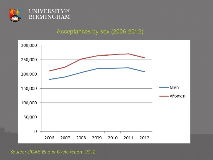 Acceptances by sex (2006 -2012) Source: UCAS End of Cycle report, 2012 