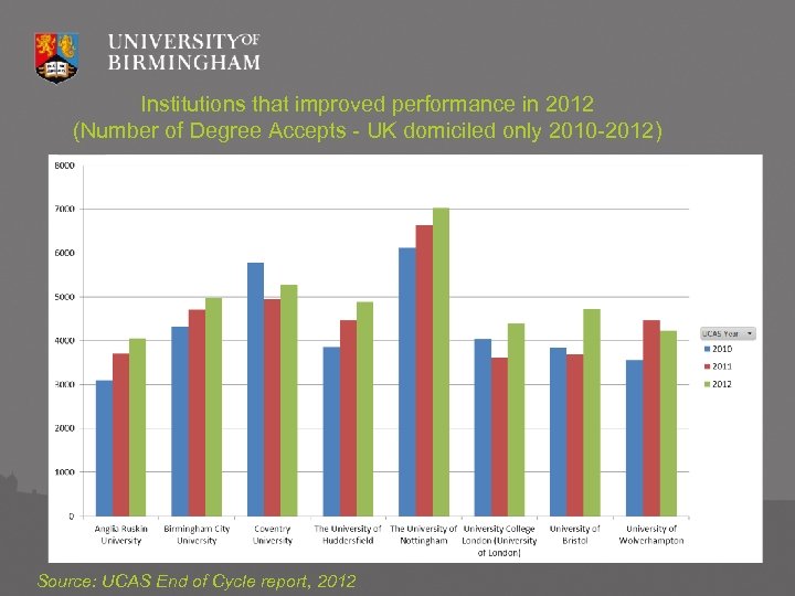 Institutions that improved performance in 2012 (Number of Degree Accepts - UK domiciled only