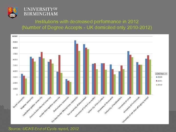 Institutions with decreased performance in 2012 (Number of Degree Accepts - UK domiciled only