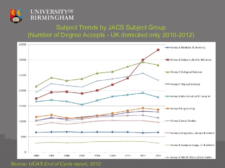 Subject Trends by JACS Subject Group (Number of Degree Accepts - UK domiciled only