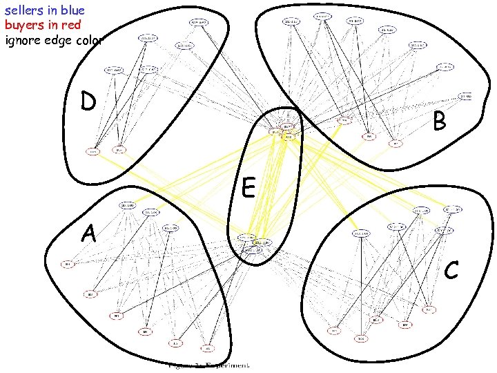 sellers in blue buyers in red ignore edge color D B E A C