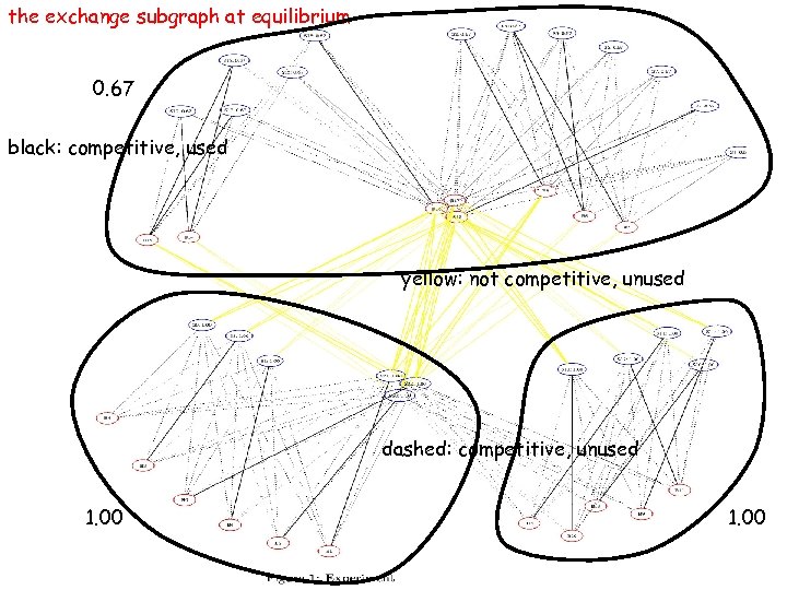 the exchange subgraph at equilibrium 0. 67 black: competitive, used yellow: not competitive, unused