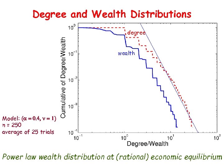 Degree and Wealth Distributions degree wealth Model: (a = 0. 4, n = 1)