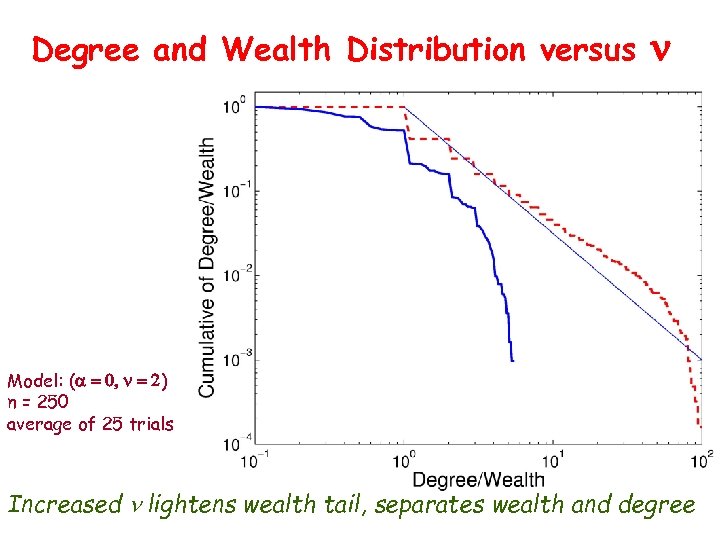 Degree and Wealth Distribution versus n Model: (a = 0, n = 2) n