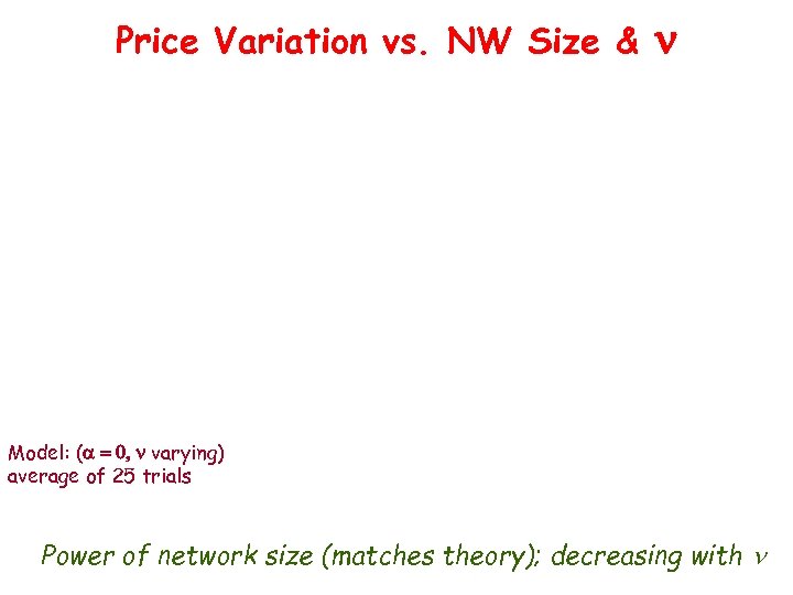 Price Variation vs. NW Size & n Model: (a = 0, n varying) average