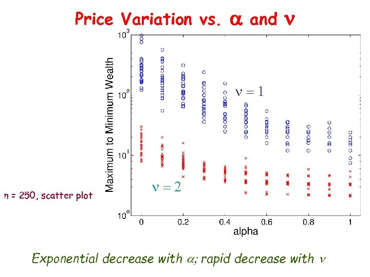 Price Variation vs. a and n n=1 n = 250, scatter plot n=2 Exponential