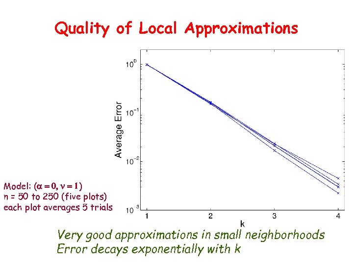 Quality of Local Approximations Model: (a = 0, n = 1) n = 50