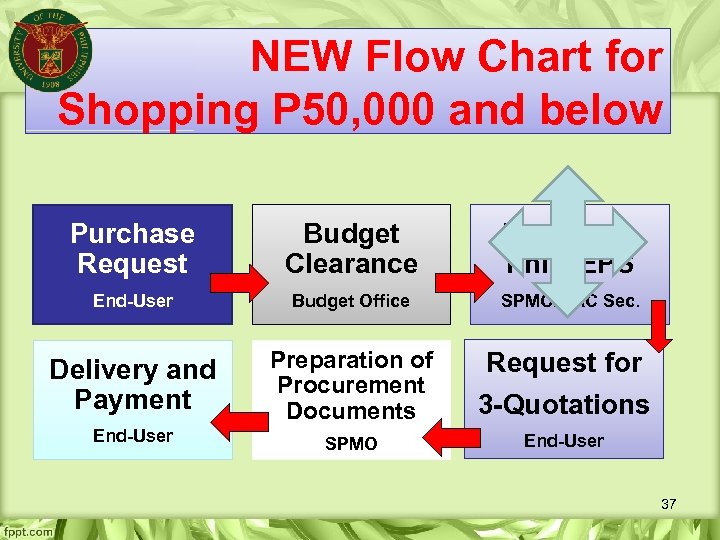 NEW Flow Chart for Shopping P 50, 000 and below Purchase Request Budget Clearance