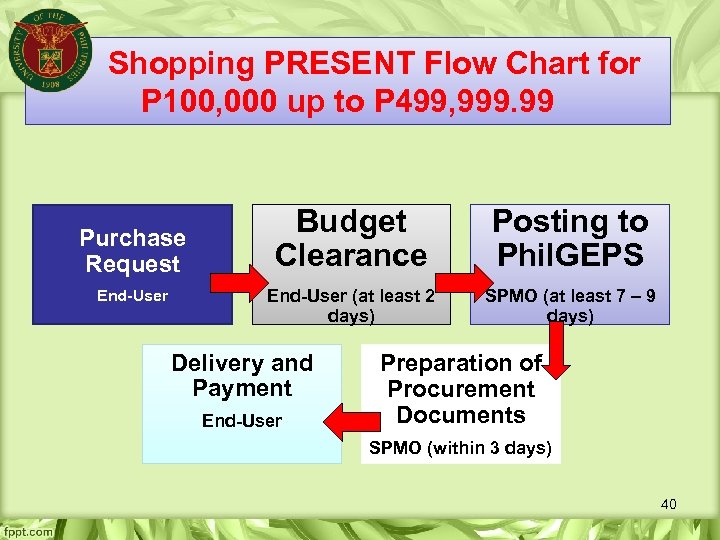 Shopping PRESENT Flow Chart for P 100, 000 up to P 499, 999. 99