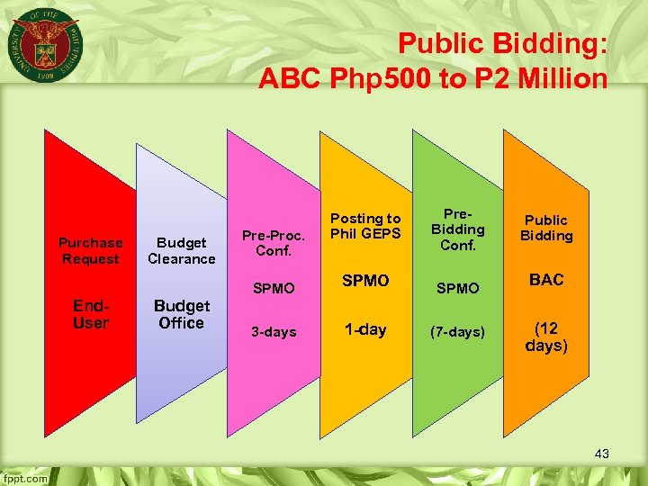 Public Bidding: ABC Php 500 to P 2 Million Purchase Request Budget Clearance Pre-Proc.