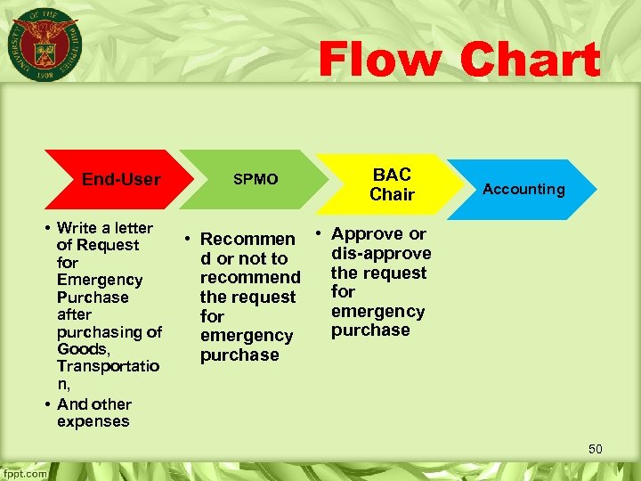 Flow Chart End-User • Write a letter of Request for Emergency Purchase after purchasing