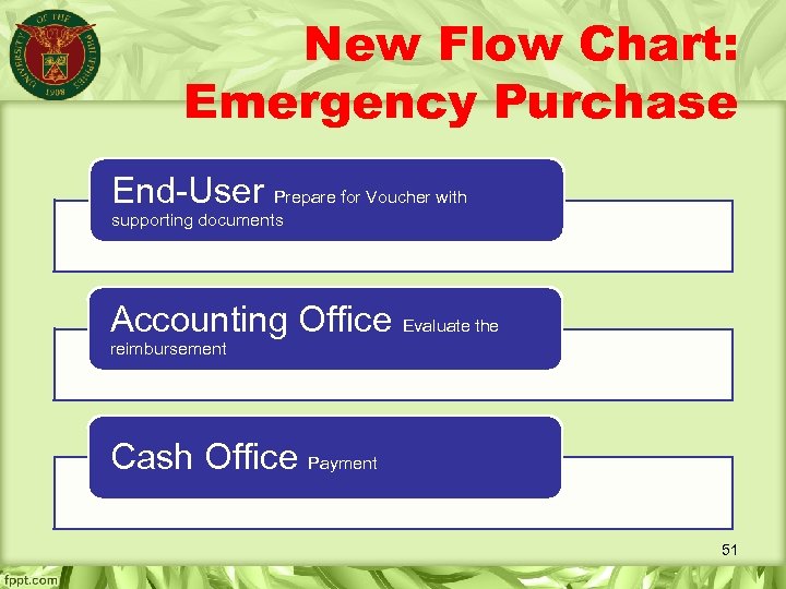 New Flow Chart: Emergency Purchase End-User Prepare for Voucher with supporting documents Accounting Office