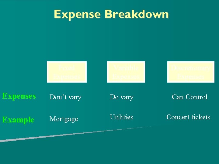 Expense Breakdown Fixed Expenses Variable Expenses Discretionary Expenses Don’t vary Do vary Can Control