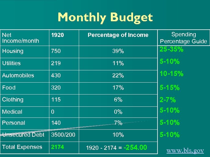 Monthly Budget Spending Percentage Guide Net Income/month 1920 Percentage of Income Housing 750 39%