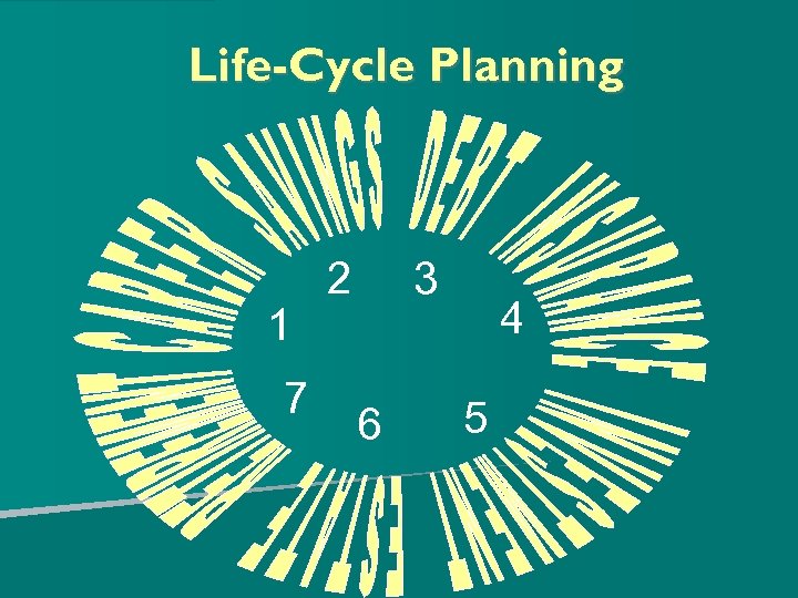Life-Cycle Planning 1 7 2 3 6 4 5 