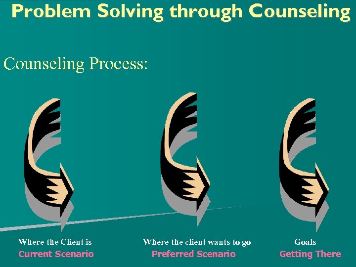 Problem Solving through Counseling Process: Where the Client is Current Scenario Where the client
