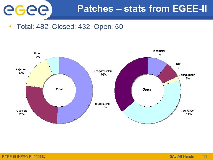 Patches – stats from EGEE-II • Total: 482 Closed: 432 Open: 50 EGEE-III INFSO-RI-222667