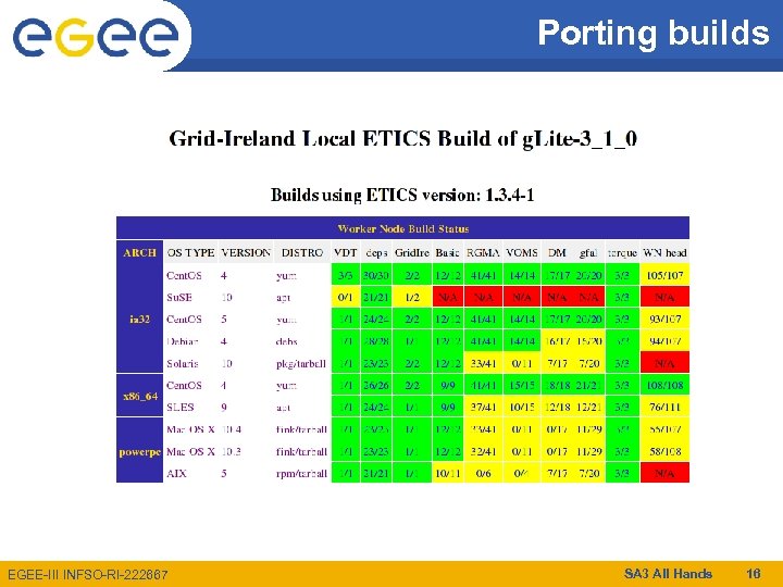 Porting builds EGEE-III INFSO-RI-222667 SA 3 All Hands 16 