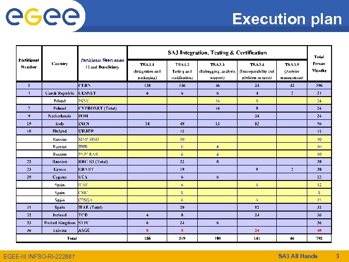 Execution plan EGEE-III INFSO-RI-222667 SA 3 All Hands 3 